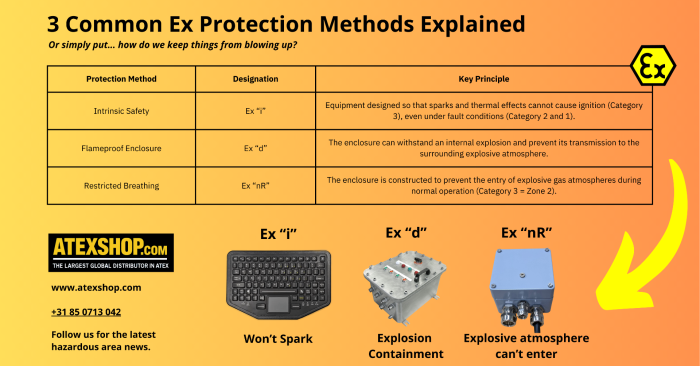 Protection Method Deep Dive: Ex “nR”, The Restricted-Breathing Enclosure
