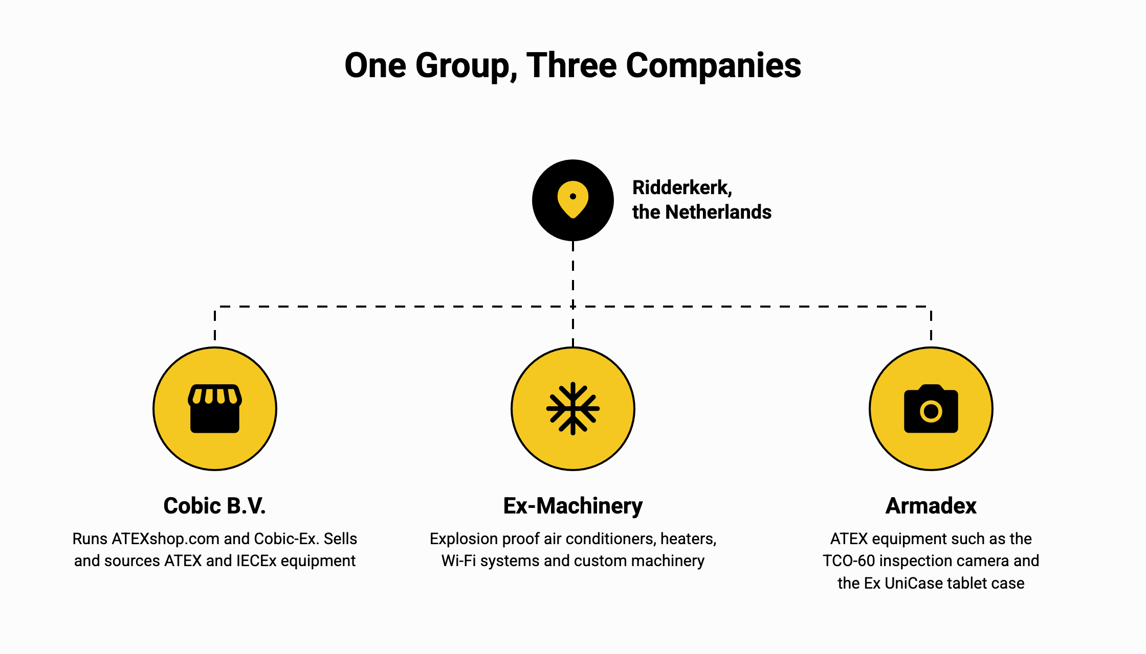 One group, three companies in Ridderkerk: Cobic B.V. runs ATEXshop.com and Cobic-Ex, Ex-Machinery makes explosion proof air conditioners and machinery, Armadex offers the TCO-60 inspection camera and the Ex UniCase