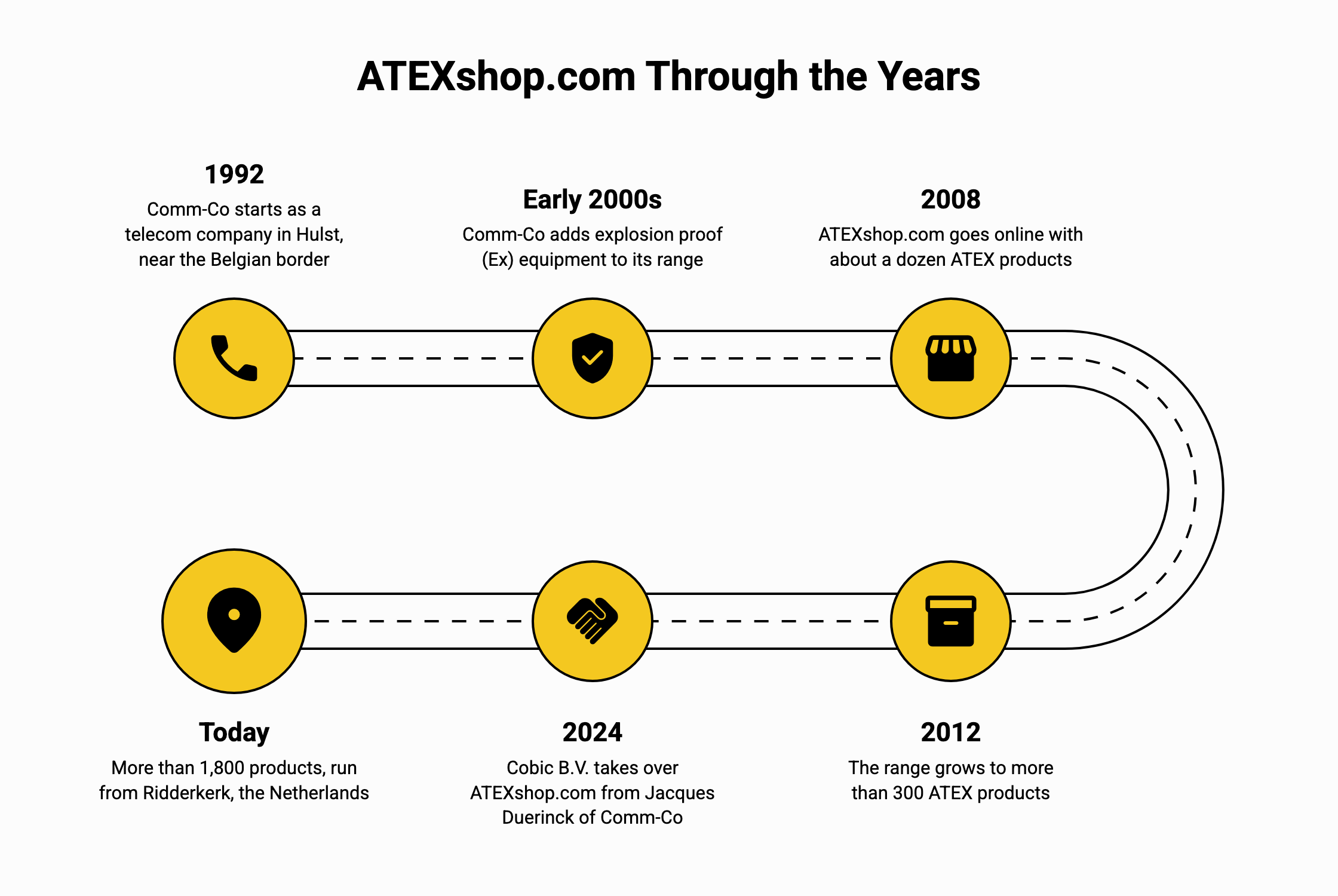 Timeline of ATEXshop.com: Comm-Co starts in Hulst in 1992, adds explosion proof equipment in the early 2000s, opens ATEXshop.com in 2008, has more than 300 products by 2012, Cobic B.V. takes over in 2024, more than 1,800 products today