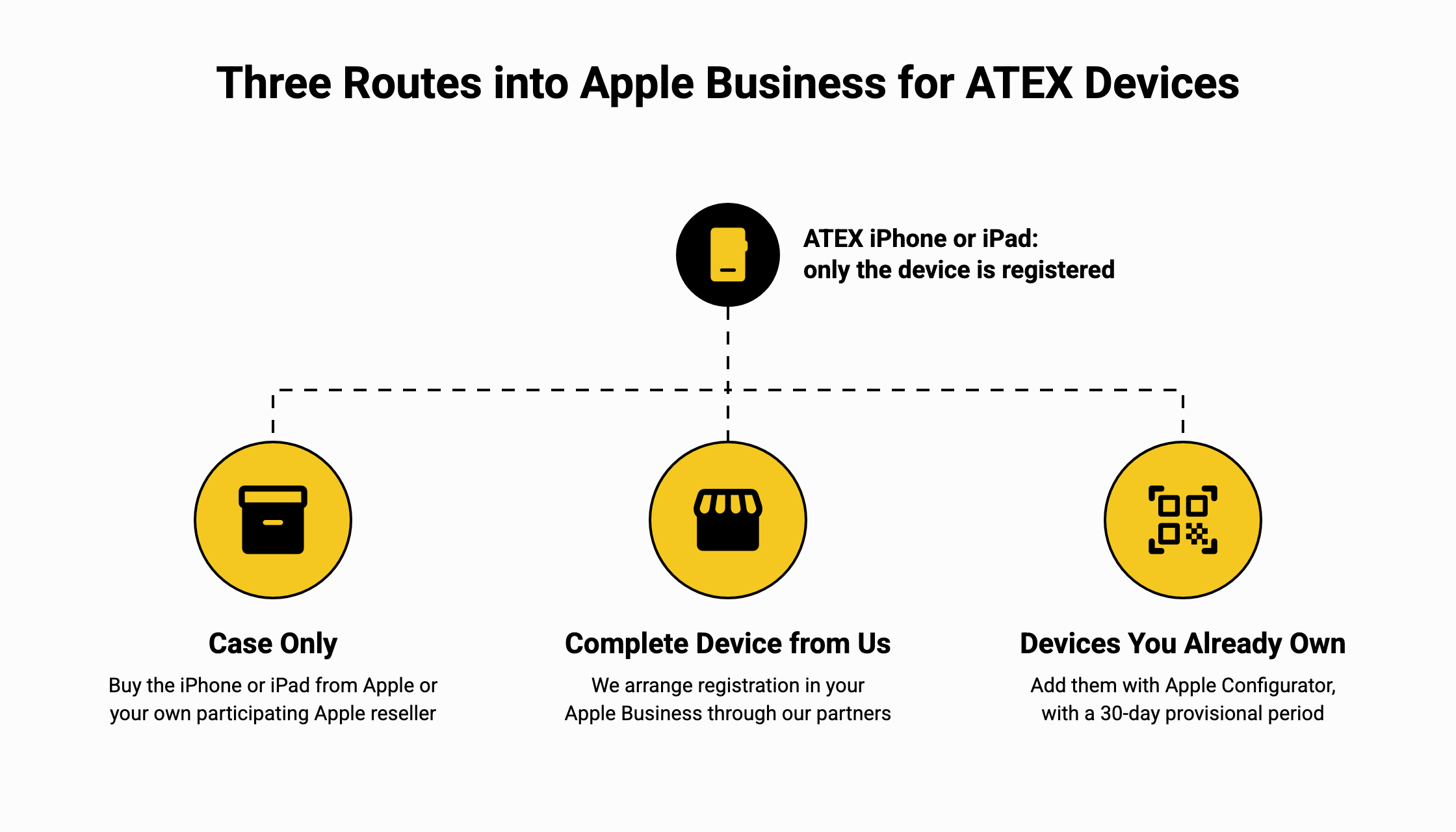 Three routes into Apple Business for ATEX devices: case only with the device bought from Apple or your own reseller, a complete device arranged by us, or devices you already own added with Apple Configurator