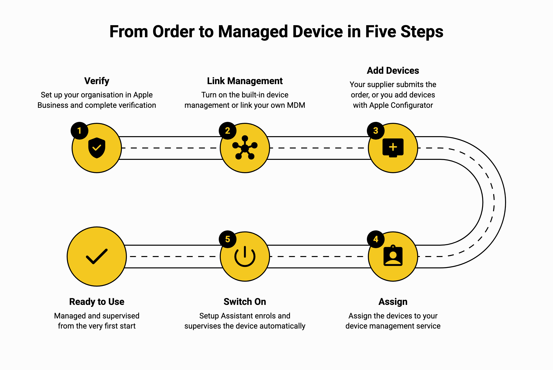 Five steps: verify your organisation, link device management, add devices, assign them, switch on, after which the device is managed and supervised