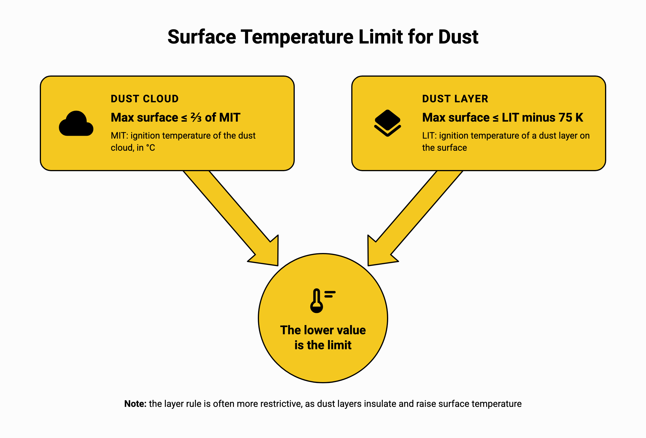 Diagram showing how the dust cloud limit (two thirds of MIT) and the dust layer limit (LIT minus 75 K) lead to one maximum surface temperature, with the lower value as the limit