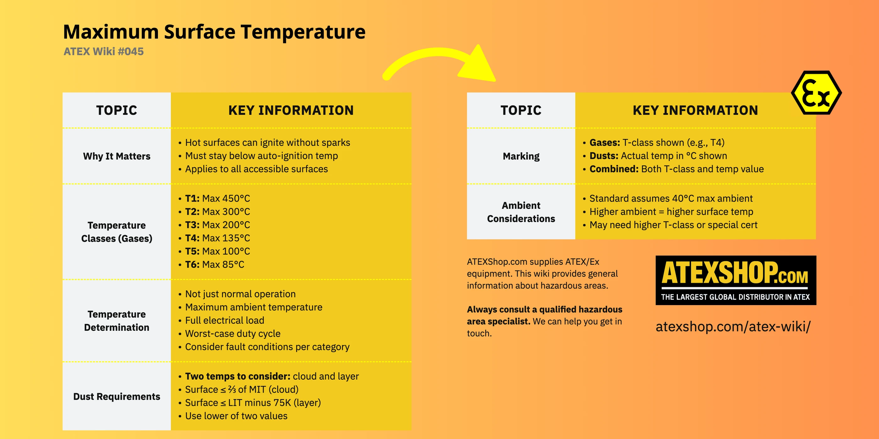 Maximum Surface Temperature infographic: why surface temperature matters, temperature classes T1 to T6, temperature determination, dust cloud and layer limits, marking, ambient temperature