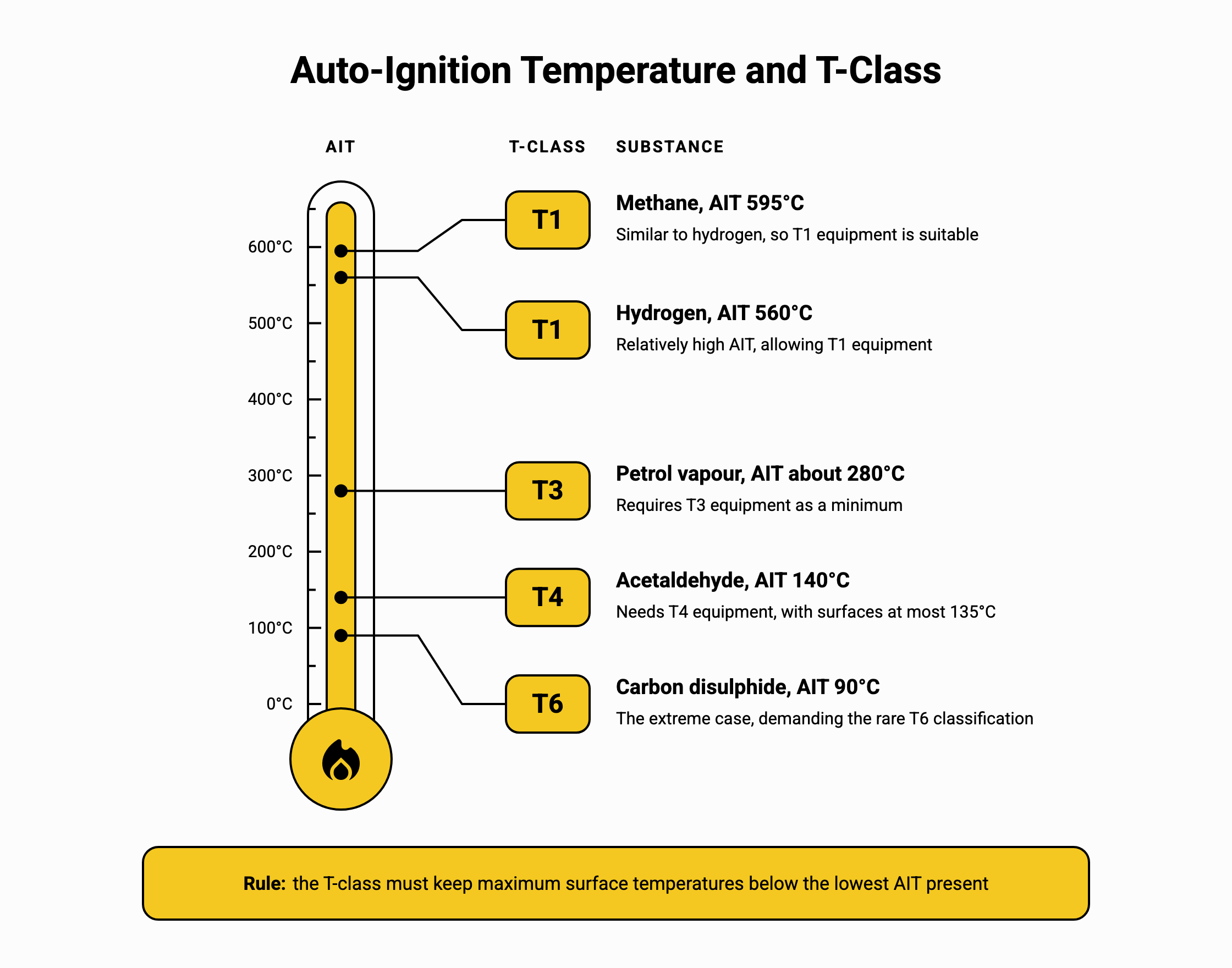 Thermometer scale showing the auto-ignition temperatures of methane, hydrogen, petrol vapour, acetaldehyde and carbon disulphide with the minimum T-class for each