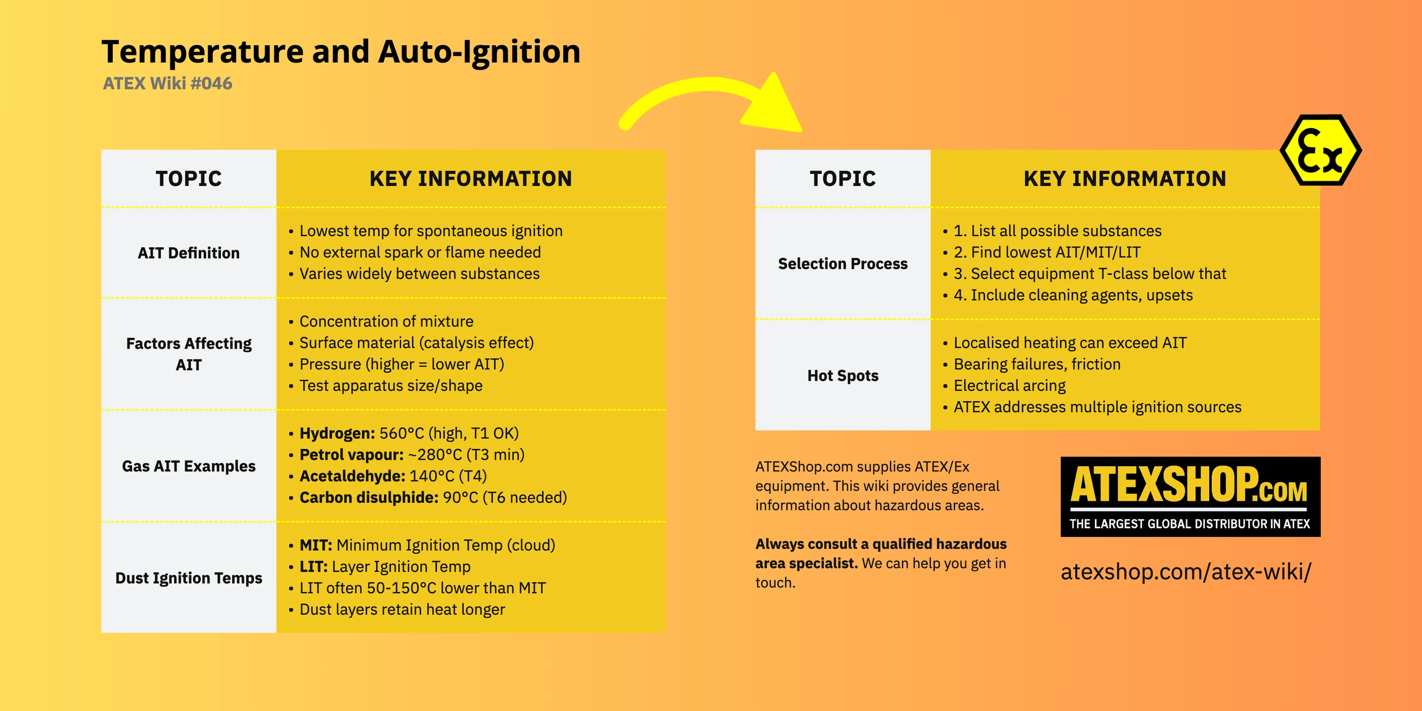 Temperature and Auto-Ignition infographic: AIT definition, factors affecting AIT, gas AIT examples, dust ignition temperatures, T-class selection process, hot spots