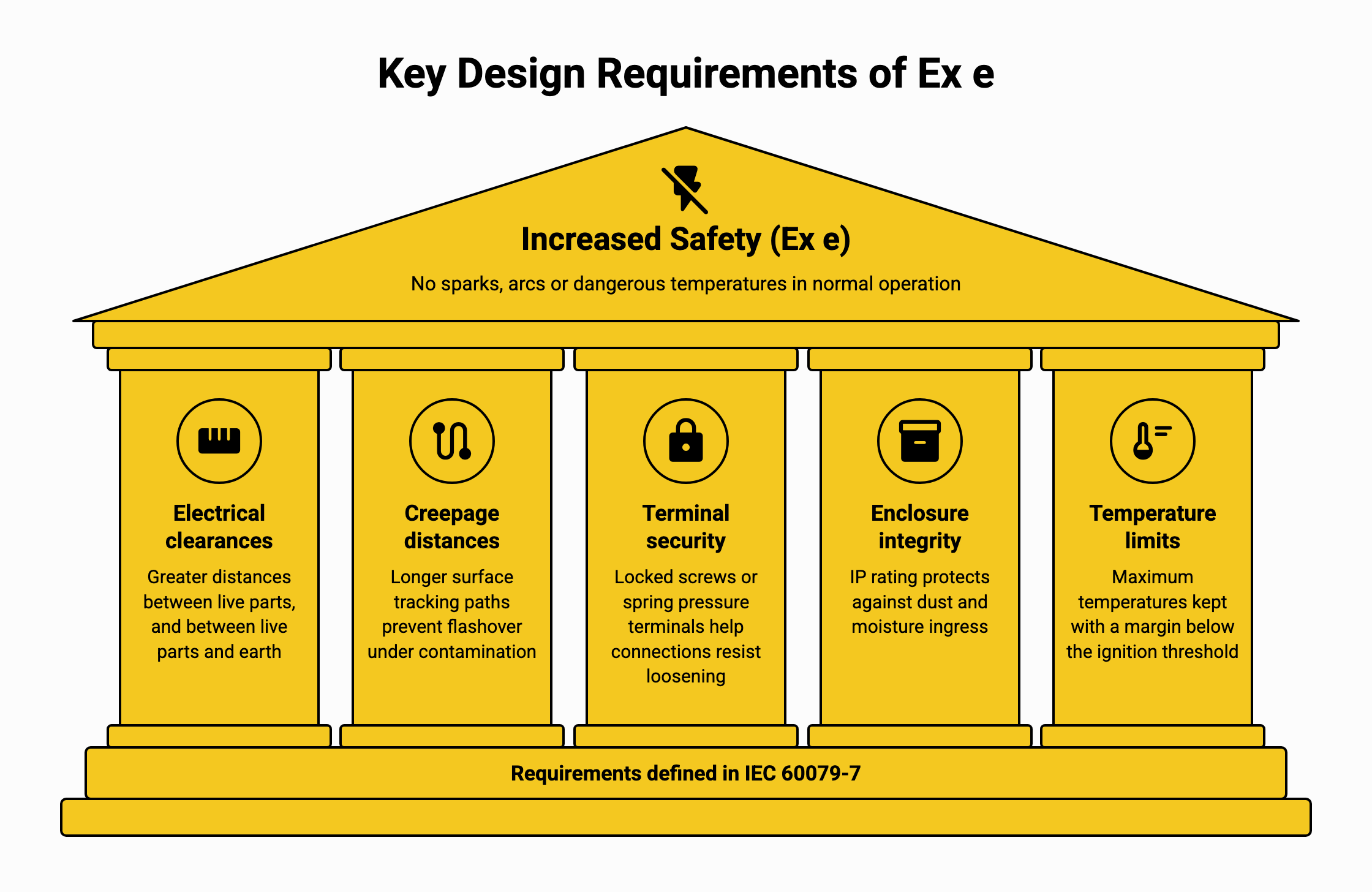 Temple diagram in which five design requirements (electrical clearances, creepage distances, terminal security, enclosure integrity and temperature limits) support increased safety to IEC 60079-7