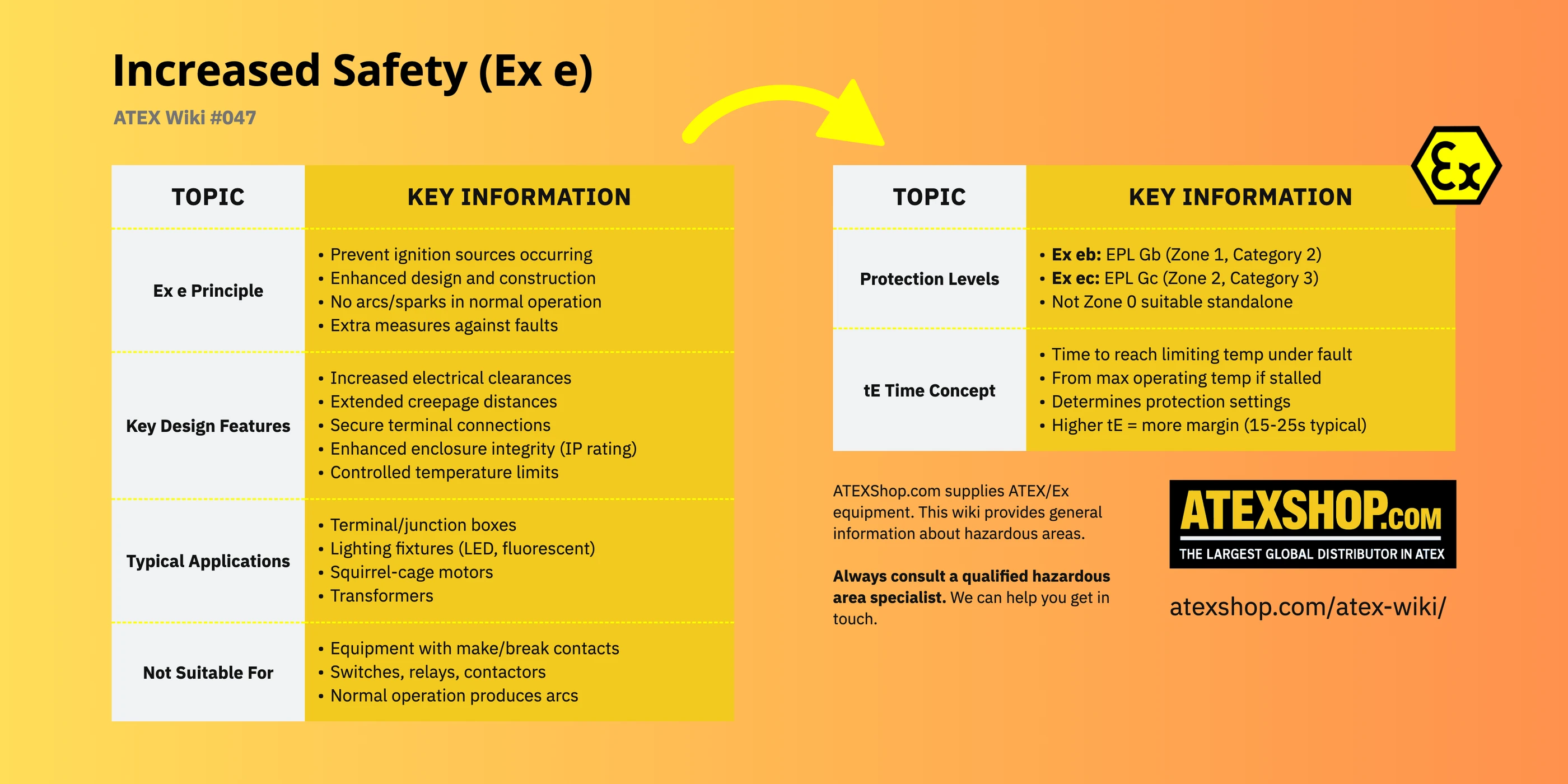 Increased Safety (Ex e) infographic: Ex e principle, key design features, typical applications, unsuitable equipment, protection levels, tE time concept