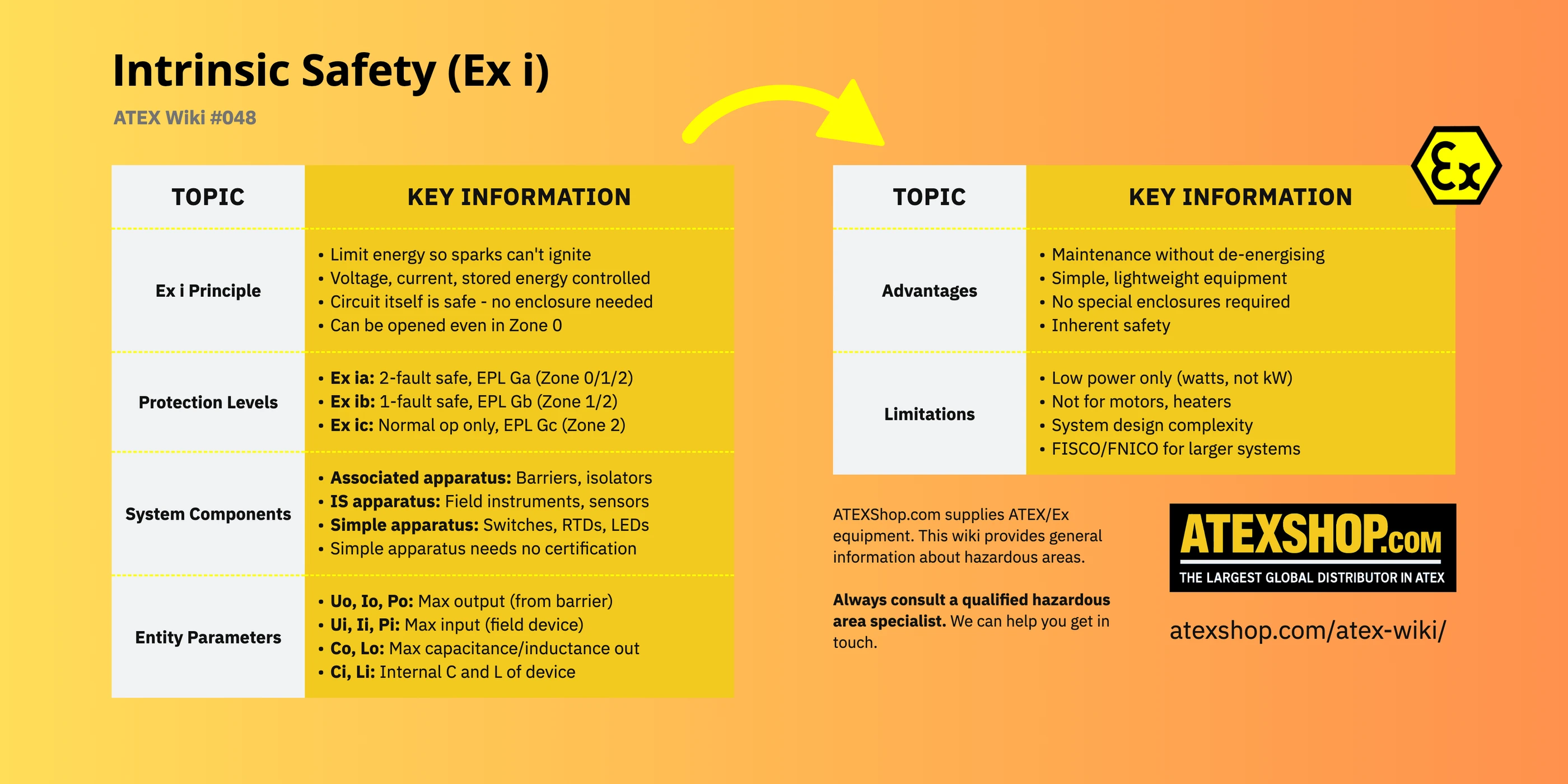 Intrinsic Safety (Ex i) infographic: principle, protection levels ia, ib and ic, system components, entity parameters, advantages and limitations