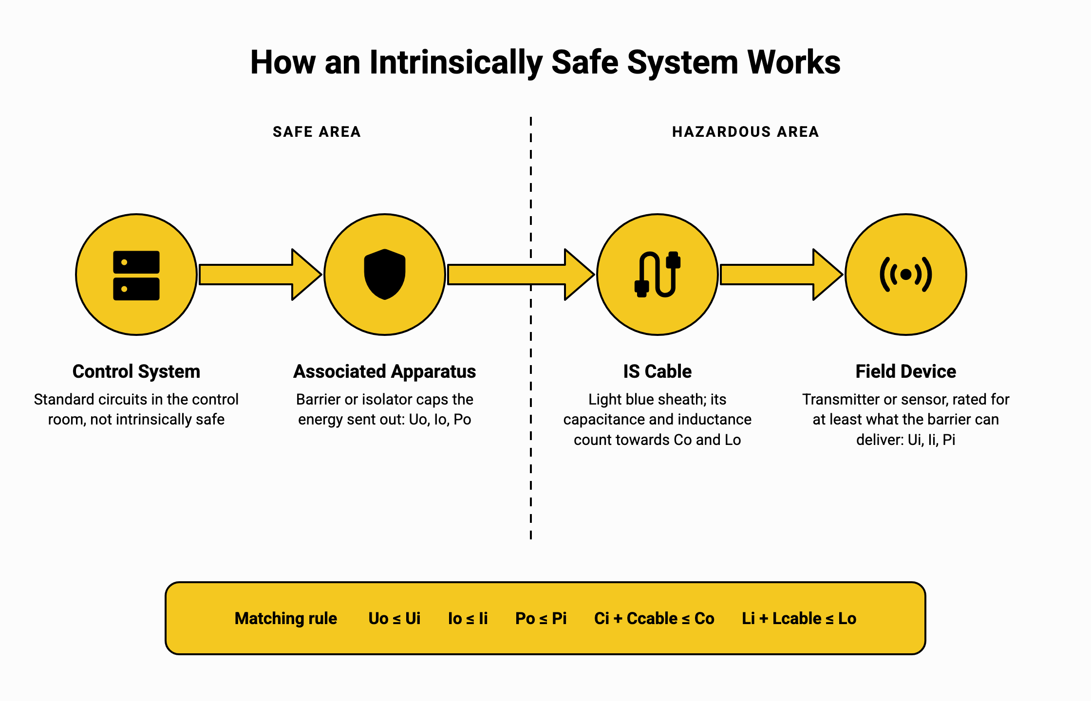How an intrinsically safe system works: control system, associated apparatus, IS cable and field device, with the entity parameter matching rule