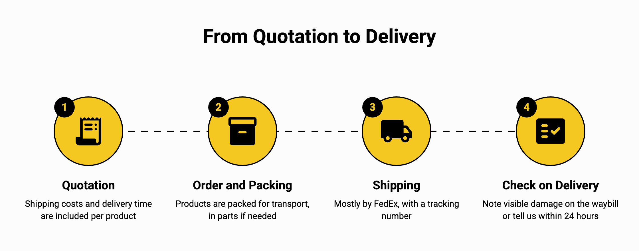 From quotation to delivery: shipping costs and delivery time in the quotation, order and packing, shipping mostly by FedEx with tracking, and checking the goods on delivery