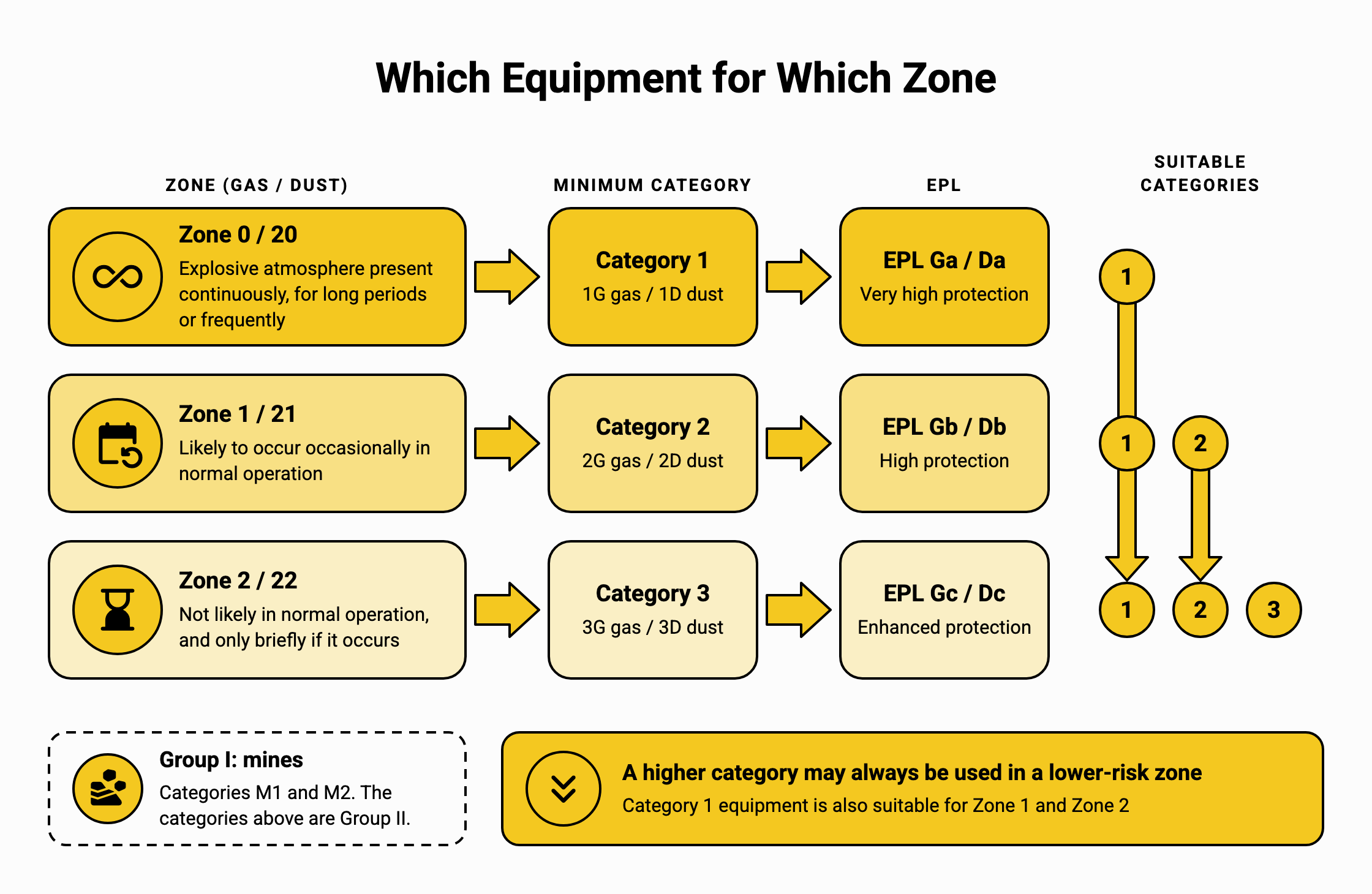 Diagram matching ATEX zones to equipment: Zone 0/20 needs Category 1 (EPL Ga/Da), Zone 1/21 needs Category 2 (EPL Gb/Db) and Zone 2/22 needs Category 3 (EPL Gc/Dc), and a higher category may also be used in a lower-risk zone.