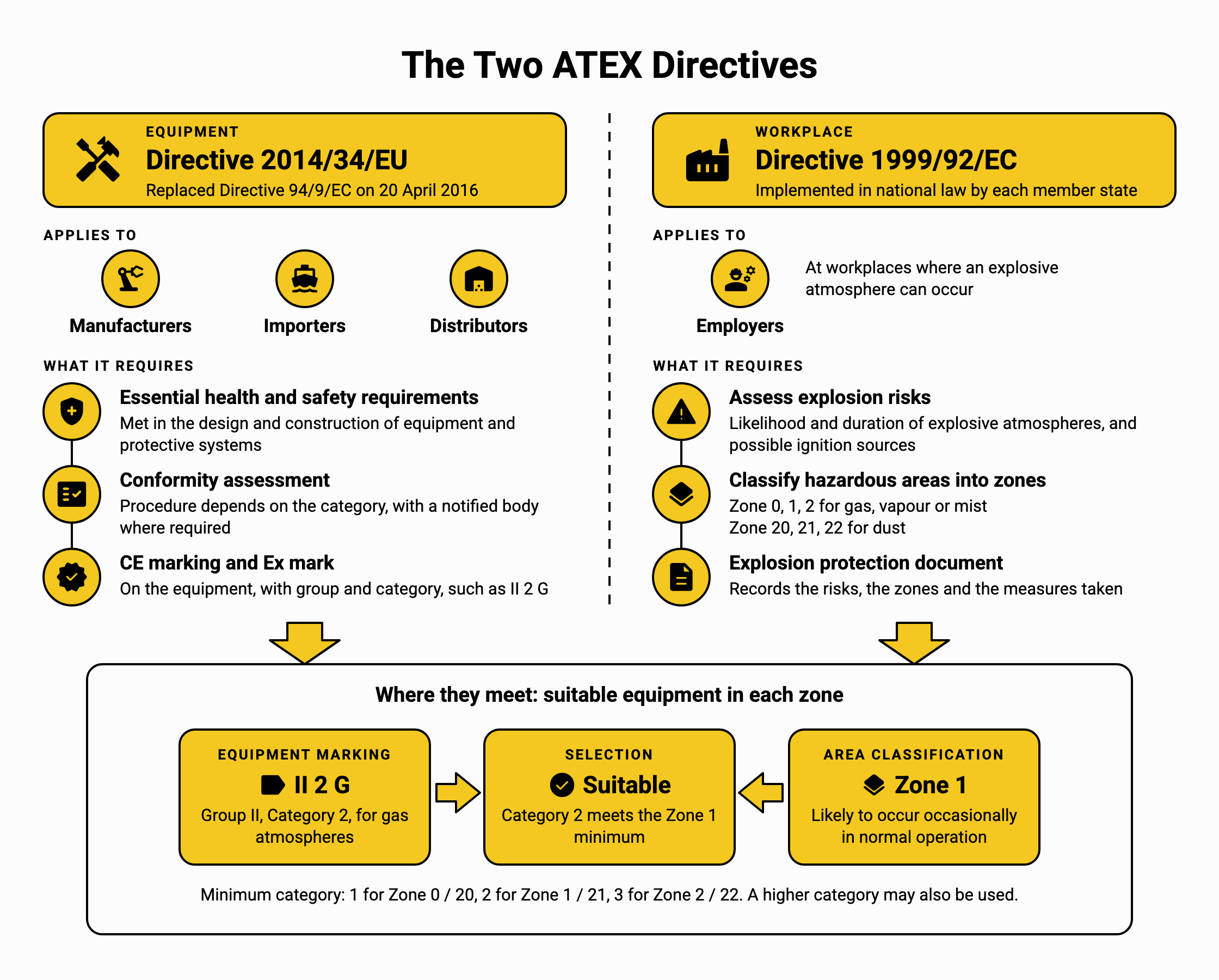 Two lanes compare Directive 2014/34/EU for manufacturers, importers and distributors with Directive 1999/92/EC for employers, and meet in an example where II 2 G equipment is suitable for a Zone 1 area.