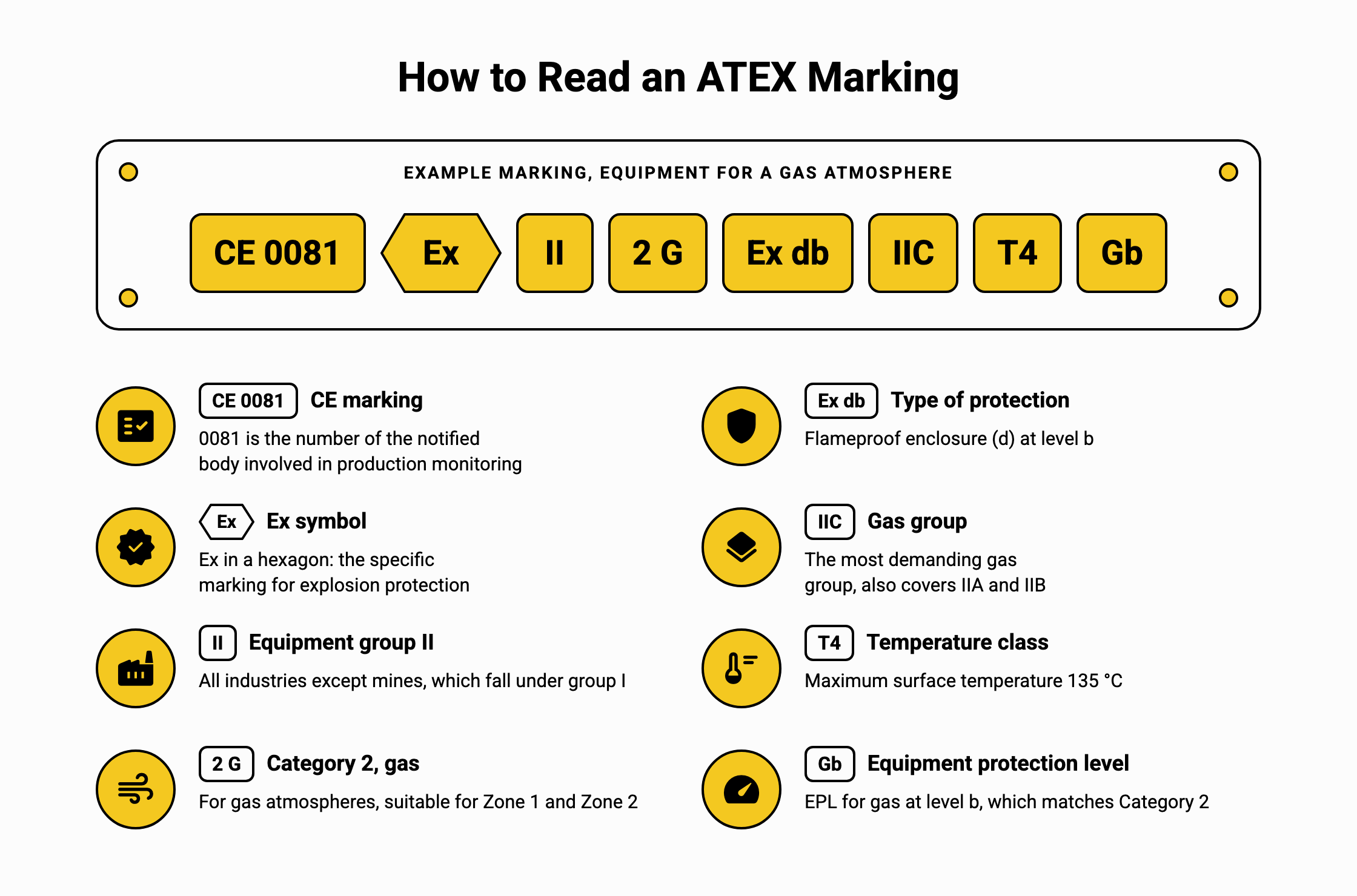 An example ATEX nameplate reading CE 0081, Ex hexagon, II, 2 G, Ex db, IIC, T4, Gb in yellow segments, with a two-column decoder that explains each part of the marking.