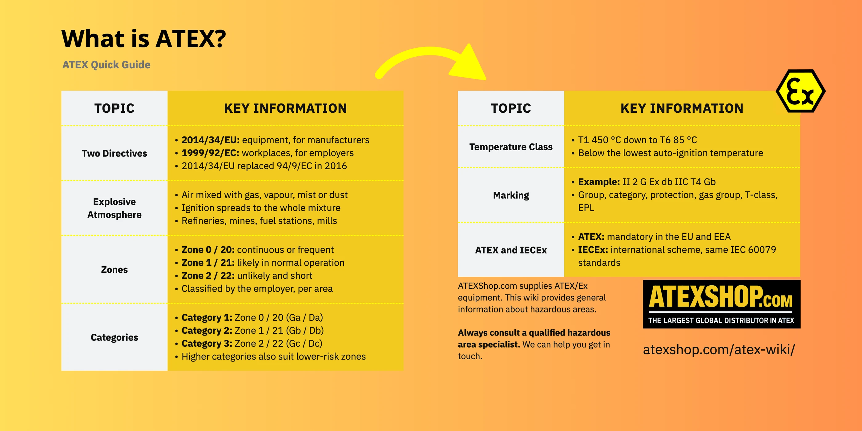 What is ATEX? Quick guide: directives, explosive atmospheres, zones, categories, temperature classes, marking and IECEx