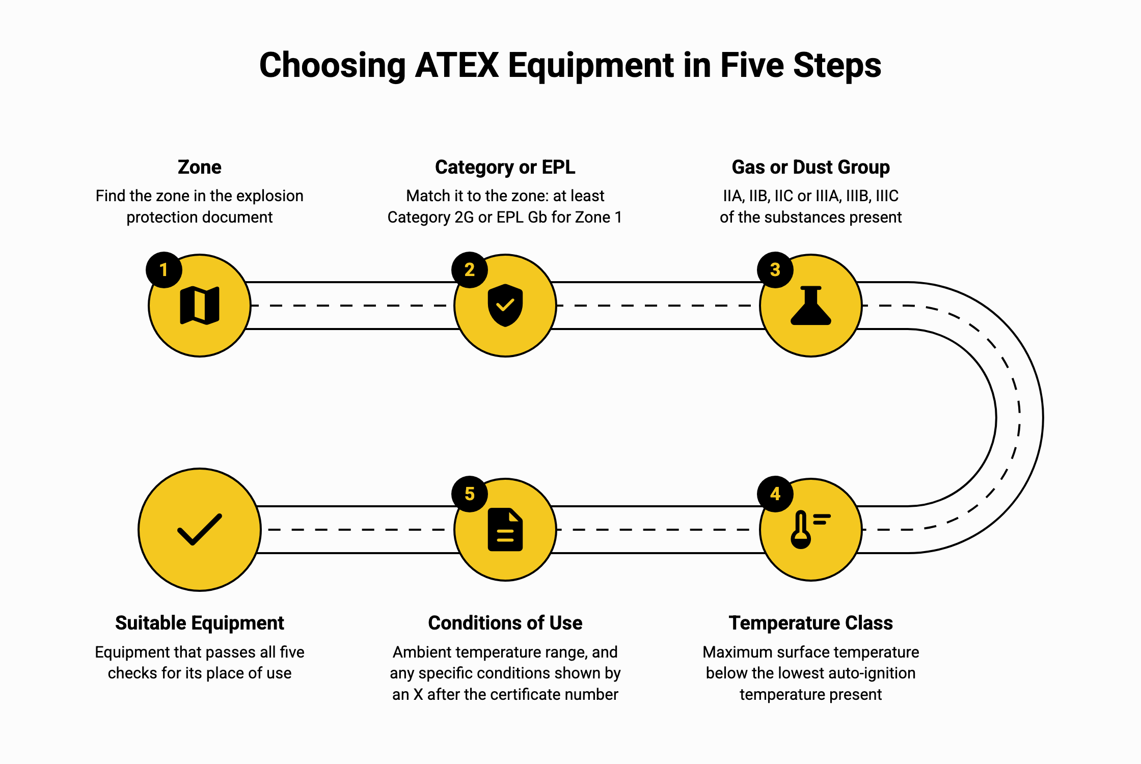 A winding path with five numbered milestones shows how to choose ATEX equipment: zone, category or EPL, gas or dust group, temperature class and conditions of use, ending at suitable equipment.