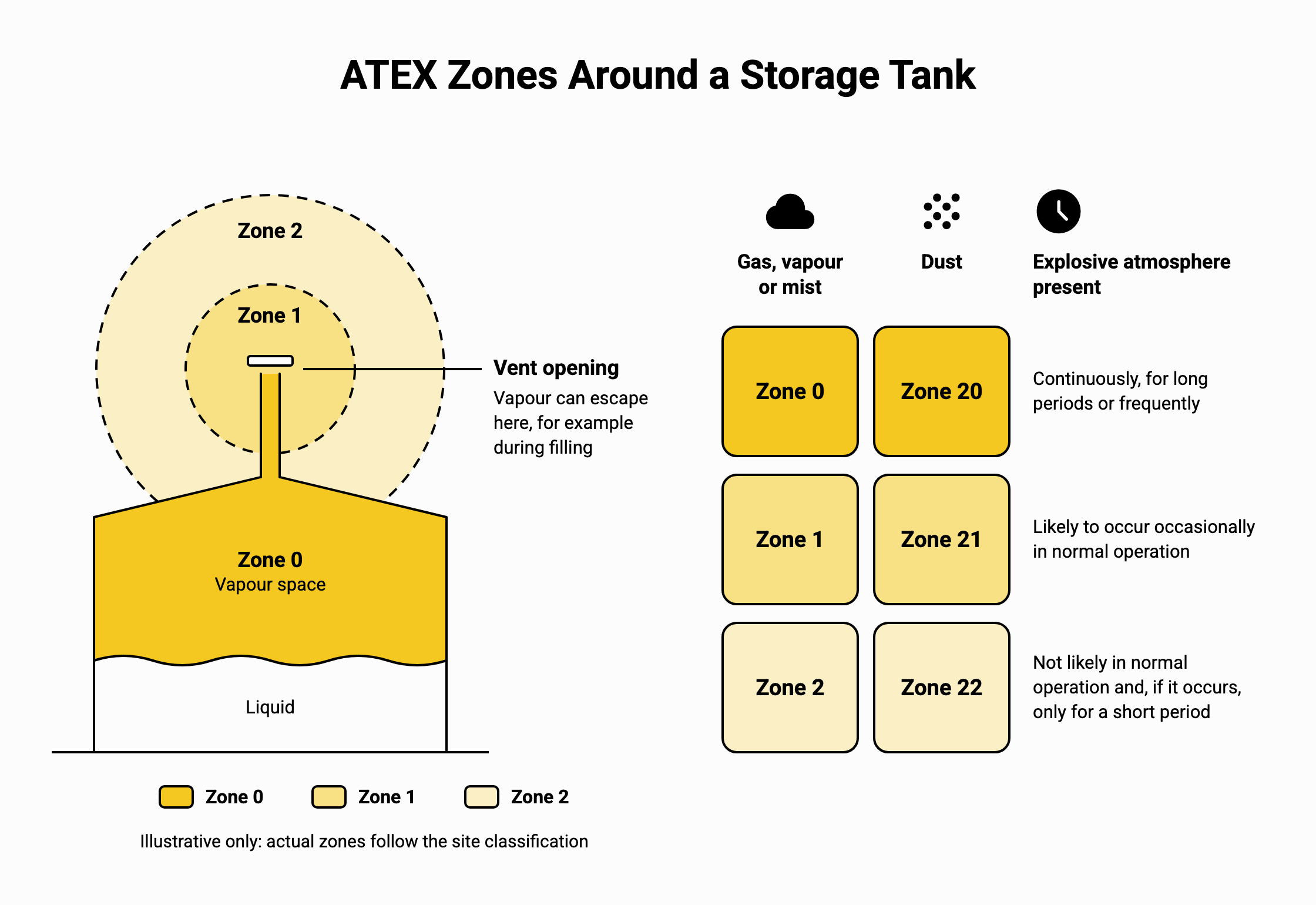 Cross-section of a storage tank with Zone 0 in the vapour space and Zone 1 and Zone 2 around the vent opening, next to a table that pairs gas Zones 0, 1 and 2 with dust Zones 20, 21 and 22 and says how often an explosive atmosphere is present in each.