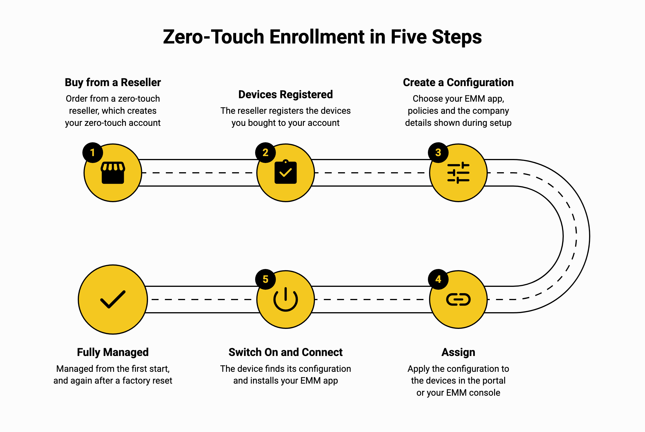 Five steps: buy from a zero-touch reseller, the reseller registers the devices, create a configuration, assign it, switch on and connect, after which the device is fully managed